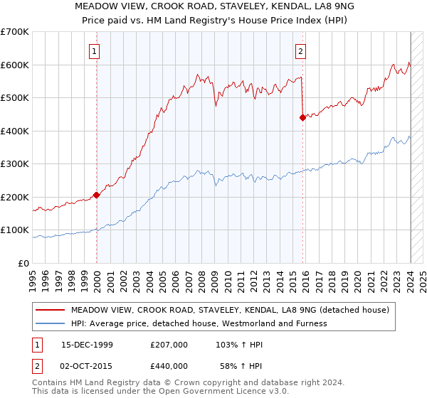 MEADOW VIEW, CROOK ROAD, STAVELEY, KENDAL, LA8 9NG: Price paid vs HM Land Registry's House Price Index