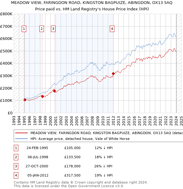 MEADOW VIEW, FARINGDON ROAD, KINGSTON BAGPUIZE, ABINGDON, OX13 5AQ: Price paid vs HM Land Registry's House Price Index