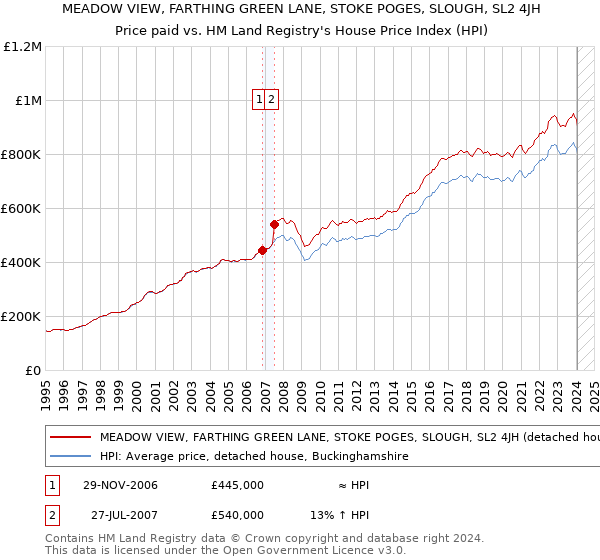 MEADOW VIEW, FARTHING GREEN LANE, STOKE POGES, SLOUGH, SL2 4JH: Price paid vs HM Land Registry's House Price Index