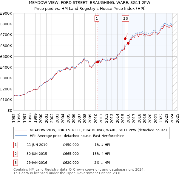 MEADOW VIEW, FORD STREET, BRAUGHING, WARE, SG11 2PW: Price paid vs HM Land Registry's House Price Index