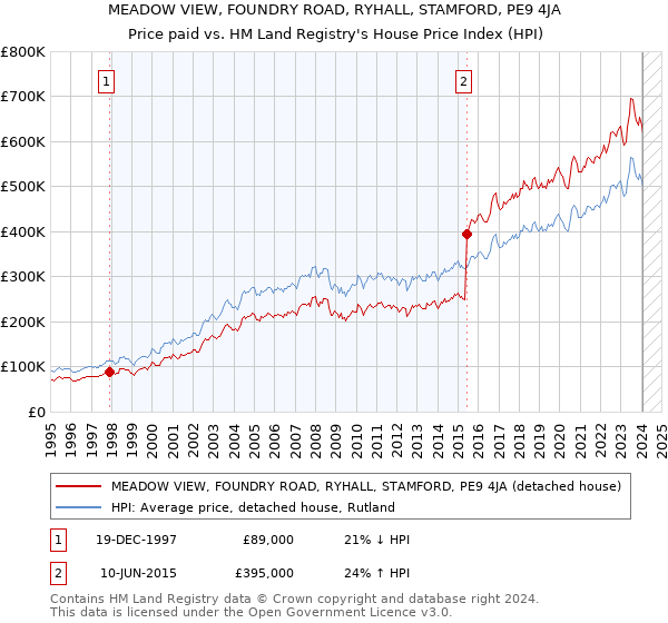 MEADOW VIEW, FOUNDRY ROAD, RYHALL, STAMFORD, PE9 4JA: Price paid vs HM Land Registry's House Price Index