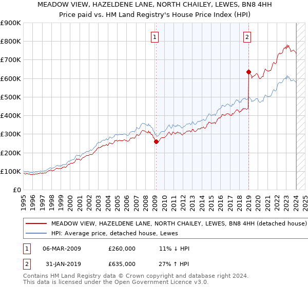 MEADOW VIEW, HAZELDENE LANE, NORTH CHAILEY, LEWES, BN8 4HH: Price paid vs HM Land Registry's House Price Index