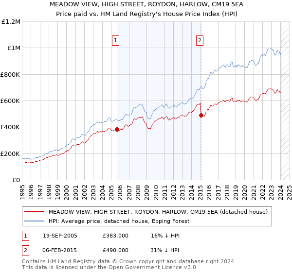MEADOW VIEW, HIGH STREET, ROYDON, HARLOW, CM19 5EA: Price paid vs HM Land Registry's House Price Index