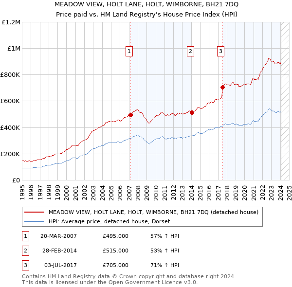 MEADOW VIEW, HOLT LANE, HOLT, WIMBORNE, BH21 7DQ: Price paid vs HM Land Registry's House Price Index
