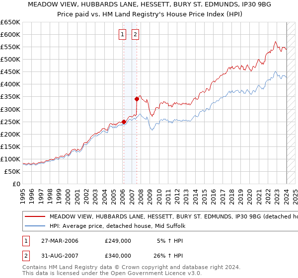 MEADOW VIEW, HUBBARDS LANE, HESSETT, BURY ST. EDMUNDS, IP30 9BG: Price paid vs HM Land Registry's House Price Index