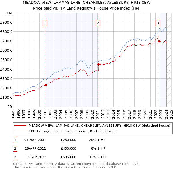 MEADOW VIEW, LAMMAS LANE, CHEARSLEY, AYLESBURY, HP18 0BW: Price paid vs HM Land Registry's House Price Index