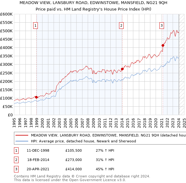 MEADOW VIEW, LANSBURY ROAD, EDWINSTOWE, MANSFIELD, NG21 9QH: Price paid vs HM Land Registry's House Price Index