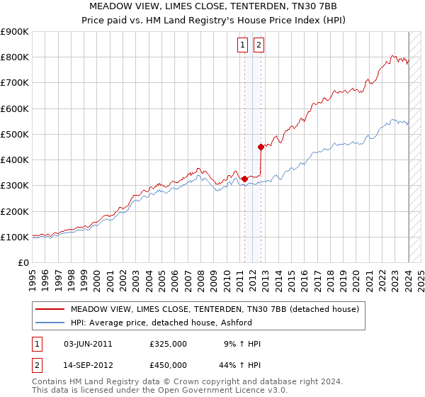 MEADOW VIEW, LIMES CLOSE, TENTERDEN, TN30 7BB: Price paid vs HM Land Registry's House Price Index