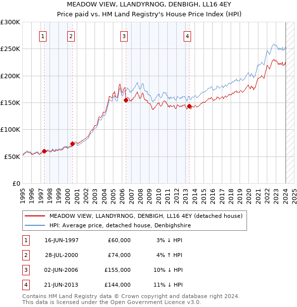 MEADOW VIEW, LLANDYRNOG, DENBIGH, LL16 4EY: Price paid vs HM Land Registry's House Price Index