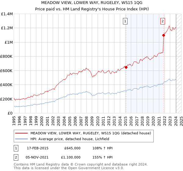 MEADOW VIEW, LOWER WAY, RUGELEY, WS15 1QG: Price paid vs HM Land Registry's House Price Index