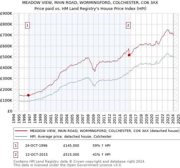 MEADOW VIEW, MAIN ROAD, WORMINGFORD, COLCHESTER, CO6 3AX: Price paid vs HM Land Registry's House Price Index