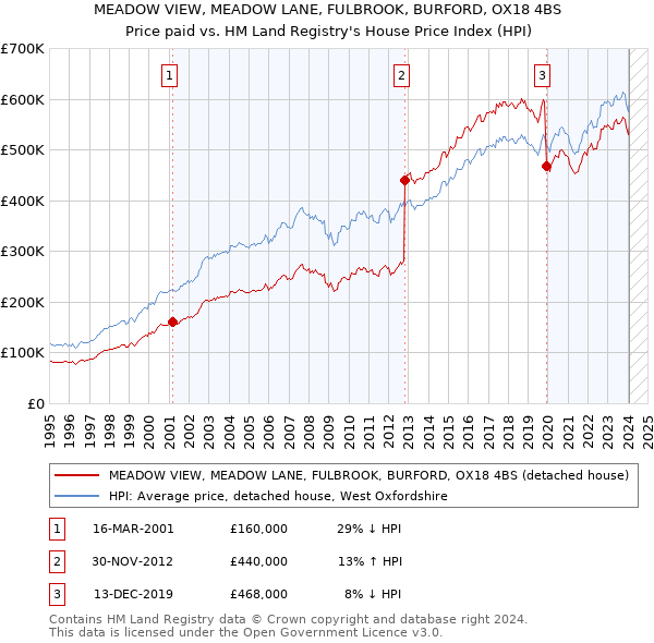 MEADOW VIEW, MEADOW LANE, FULBROOK, BURFORD, OX18 4BS: Price paid vs HM Land Registry's House Price Index
