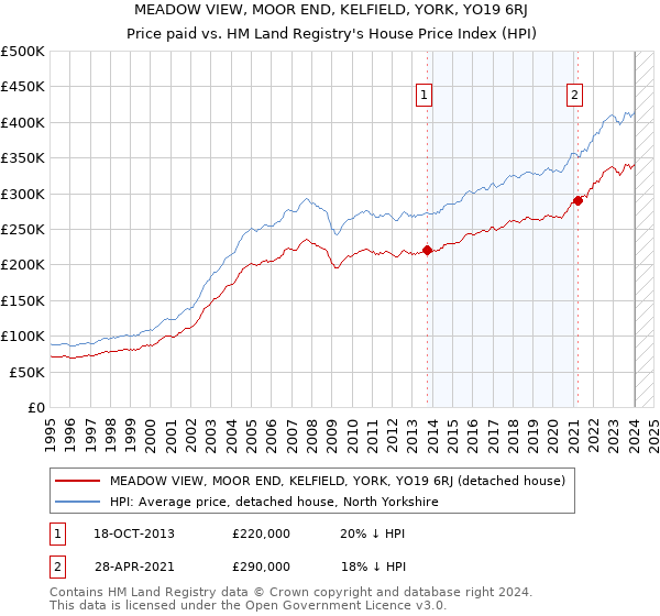MEADOW VIEW, MOOR END, KELFIELD, YORK, YO19 6RJ: Price paid vs HM Land Registry's House Price Index