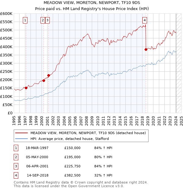 MEADOW VIEW, MORETON, NEWPORT, TF10 9DS: Price paid vs HM Land Registry's House Price Index