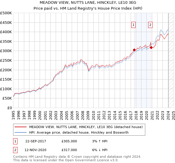 MEADOW VIEW, NUTTS LANE, HINCKLEY, LE10 3EG: Price paid vs HM Land Registry's House Price Index