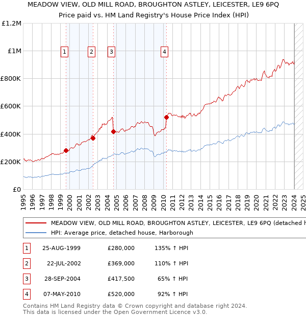MEADOW VIEW, OLD MILL ROAD, BROUGHTON ASTLEY, LEICESTER, LE9 6PQ: Price paid vs HM Land Registry's House Price Index