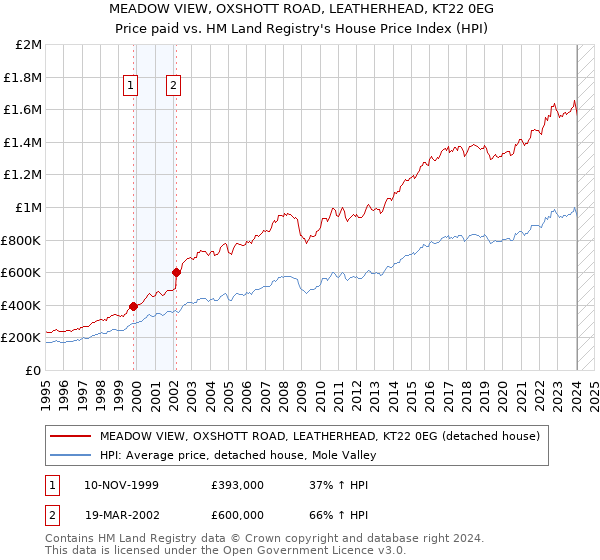 MEADOW VIEW, OXSHOTT ROAD, LEATHERHEAD, KT22 0EG: Price paid vs HM Land Registry's House Price Index