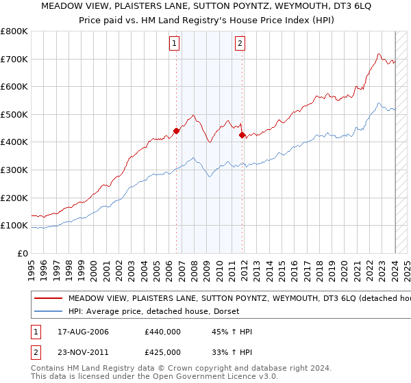 MEADOW VIEW, PLAISTERS LANE, SUTTON POYNTZ, WEYMOUTH, DT3 6LQ: Price paid vs HM Land Registry's House Price Index