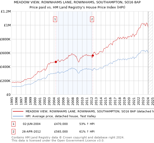 MEADOW VIEW, ROWNHAMS LANE, ROWNHAMS, SOUTHAMPTON, SO16 8AP: Price paid vs HM Land Registry's House Price Index