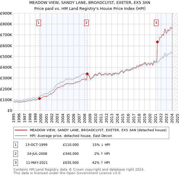 MEADOW VIEW, SANDY LANE, BROADCLYST, EXETER, EX5 3AN: Price paid vs HM Land Registry's House Price Index