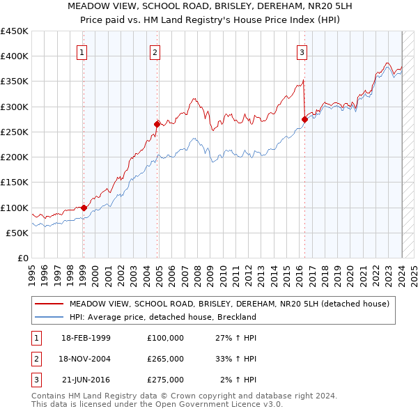MEADOW VIEW, SCHOOL ROAD, BRISLEY, DEREHAM, NR20 5LH: Price paid vs HM Land Registry's House Price Index