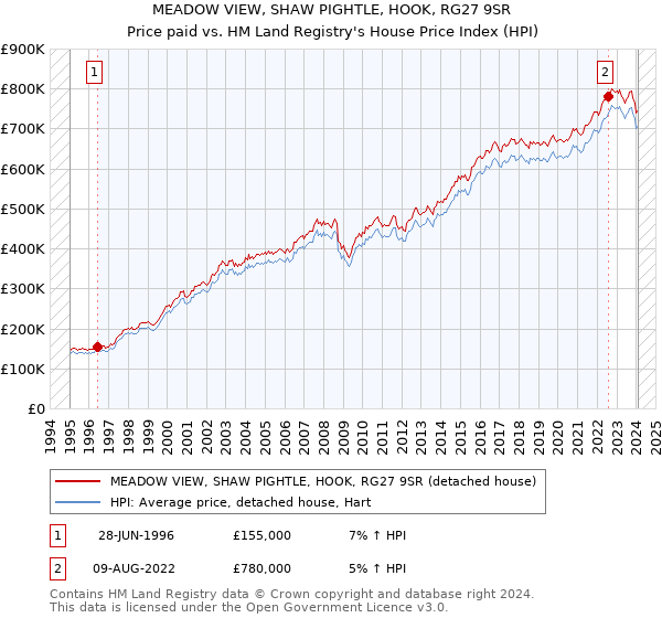 MEADOW VIEW, SHAW PIGHTLE, HOOK, RG27 9SR: Price paid vs HM Land Registry's House Price Index