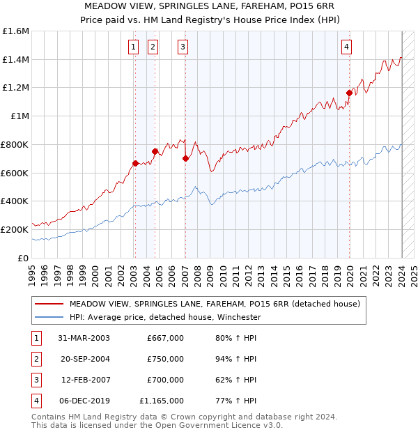 MEADOW VIEW, SPRINGLES LANE, FAREHAM, PO15 6RR: Price paid vs HM Land Registry's House Price Index