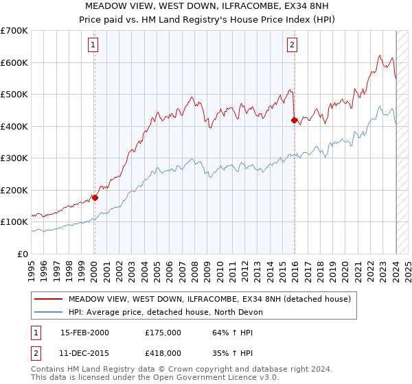 MEADOW VIEW, WEST DOWN, ILFRACOMBE, EX34 8NH: Price paid vs HM Land Registry's House Price Index