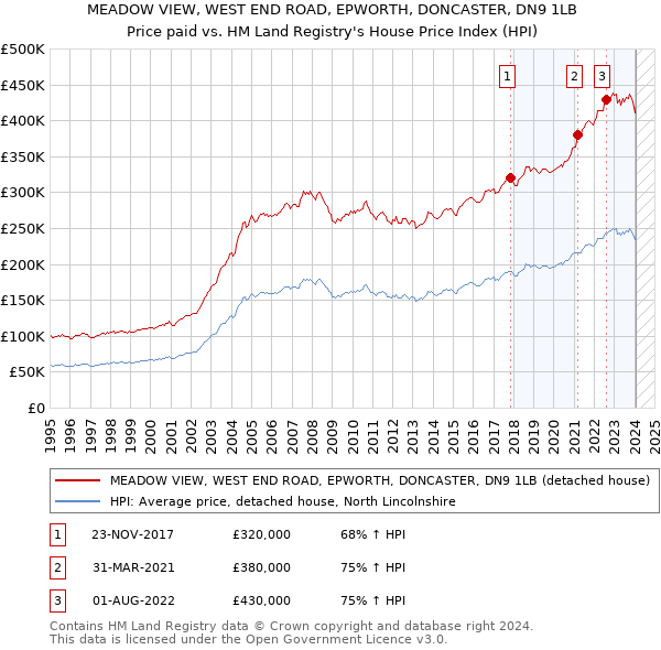 MEADOW VIEW, WEST END ROAD, EPWORTH, DONCASTER, DN9 1LB: Price paid vs HM Land Registry's House Price Index
