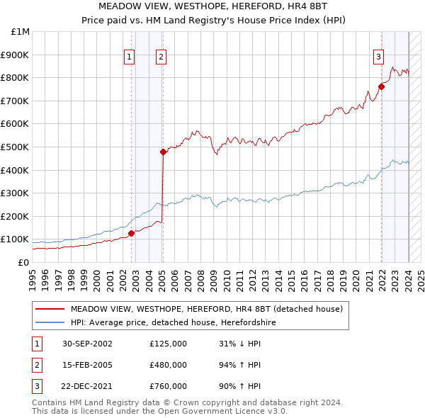 MEADOW VIEW, WESTHOPE, HEREFORD, HR4 8BT: Price paid vs HM Land Registry's House Price Index