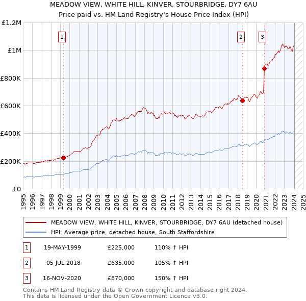 MEADOW VIEW, WHITE HILL, KINVER, STOURBRIDGE, DY7 6AU: Price paid vs HM Land Registry's House Price Index