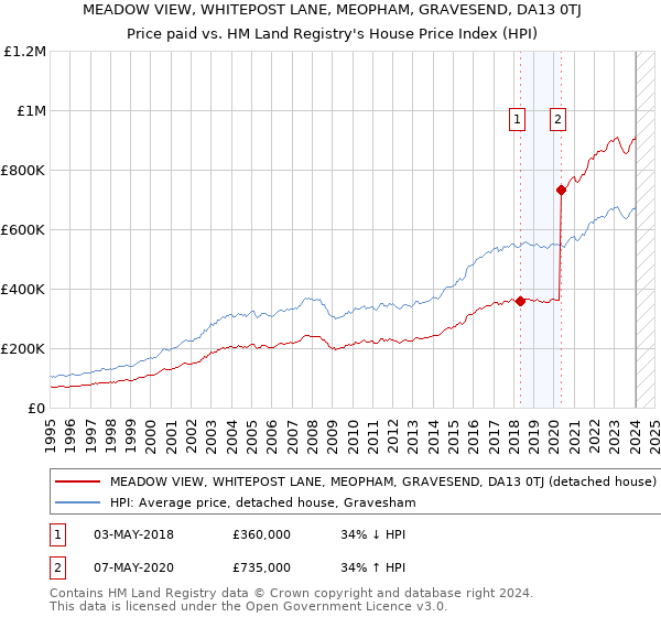 MEADOW VIEW, WHITEPOST LANE, MEOPHAM, GRAVESEND, DA13 0TJ: Price paid vs HM Land Registry's House Price Index
