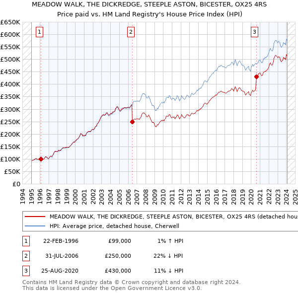 MEADOW WALK, THE DICKREDGE, STEEPLE ASTON, BICESTER, OX25 4RS: Price paid vs HM Land Registry's House Price Index