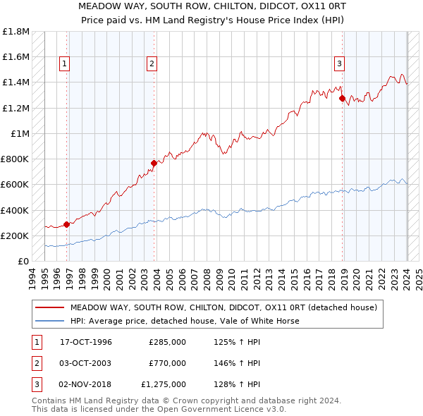 MEADOW WAY, SOUTH ROW, CHILTON, DIDCOT, OX11 0RT: Price paid vs HM Land Registry's House Price Index