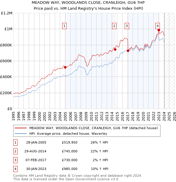 MEADOW WAY, WOODLANDS CLOSE, CRANLEIGH, GU6 7HP: Price paid vs HM Land Registry's House Price Index