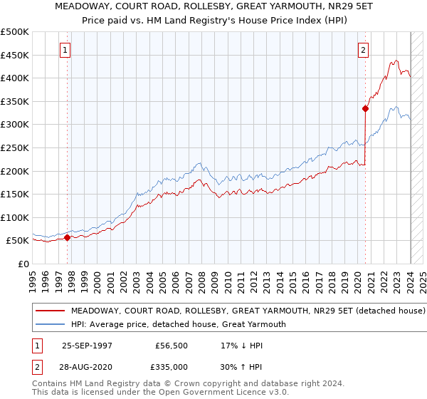 MEADOWAY, COURT ROAD, ROLLESBY, GREAT YARMOUTH, NR29 5ET: Price paid vs HM Land Registry's House Price Index