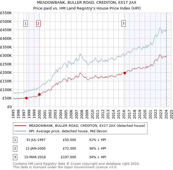 MEADOWBANK, BULLER ROAD, CREDITON, EX17 2AX: Price paid vs HM Land Registry's House Price Index