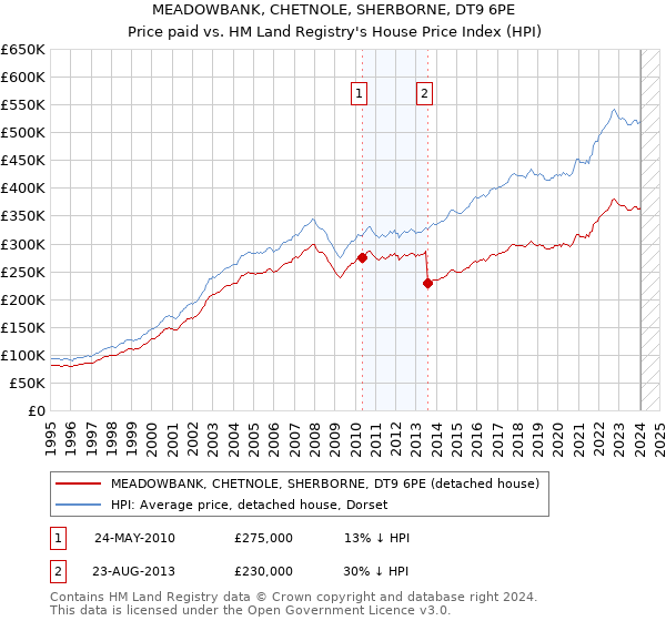 MEADOWBANK, CHETNOLE, SHERBORNE, DT9 6PE: Price paid vs HM Land Registry's House Price Index