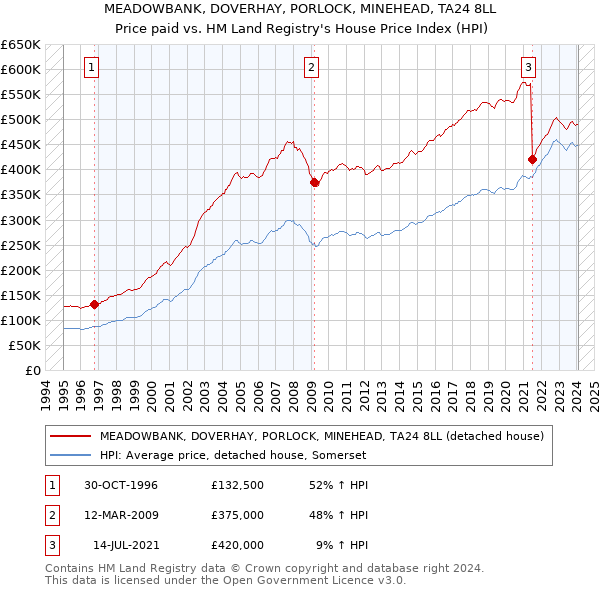 MEADOWBANK, DOVERHAY, PORLOCK, MINEHEAD, TA24 8LL: Price paid vs HM Land Registry's House Price Index