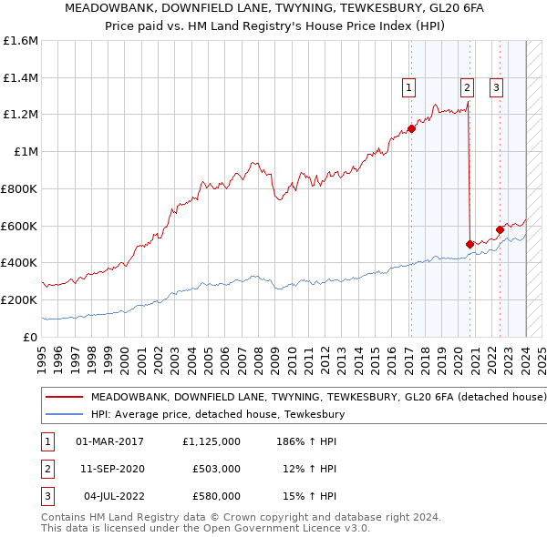 MEADOWBANK, DOWNFIELD LANE, TWYNING, TEWKESBURY, GL20 6FA: Price paid vs HM Land Registry's House Price Index