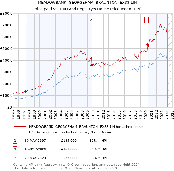 MEADOWBANK, GEORGEHAM, BRAUNTON, EX33 1JN: Price paid vs HM Land Registry's House Price Index