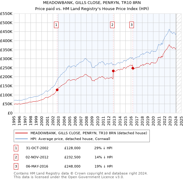 MEADOWBANK, GILLS CLOSE, PENRYN, TR10 8RN: Price paid vs HM Land Registry's House Price Index