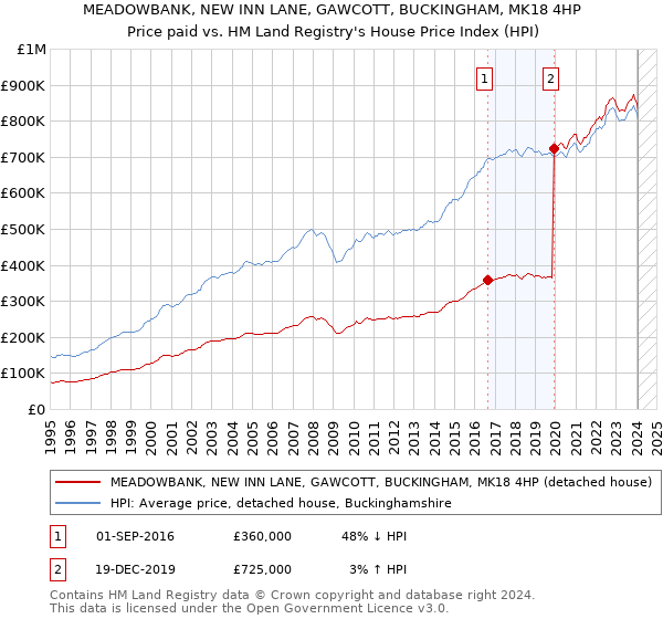 MEADOWBANK, NEW INN LANE, GAWCOTT, BUCKINGHAM, MK18 4HP: Price paid vs HM Land Registry's House Price Index