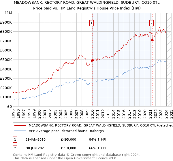 MEADOWBANK, RECTORY ROAD, GREAT WALDINGFIELD, SUDBURY, CO10 0TL: Price paid vs HM Land Registry's House Price Index