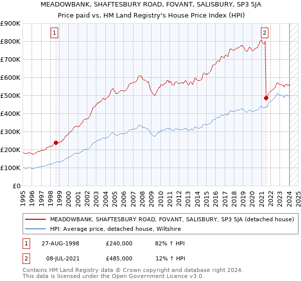 MEADOWBANK, SHAFTESBURY ROAD, FOVANT, SALISBURY, SP3 5JA: Price paid vs HM Land Registry's House Price Index