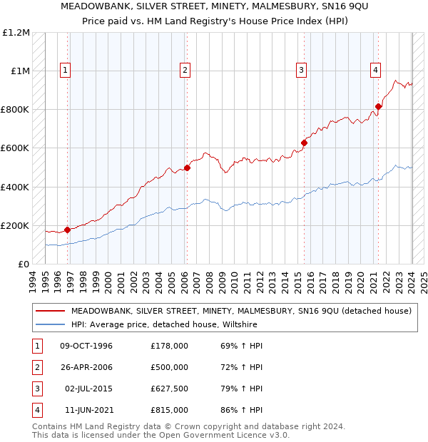 MEADOWBANK, SILVER STREET, MINETY, MALMESBURY, SN16 9QU: Price paid vs HM Land Registry's House Price Index