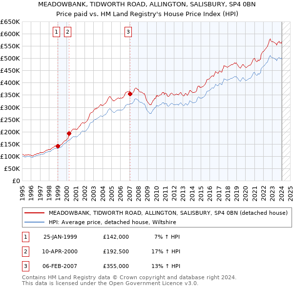 MEADOWBANK, TIDWORTH ROAD, ALLINGTON, SALISBURY, SP4 0BN: Price paid vs HM Land Registry's House Price Index