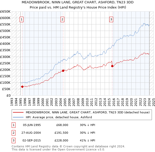MEADOWBROOK, NINN LANE, GREAT CHART, ASHFORD, TN23 3DD: Price paid vs HM Land Registry's House Price Index