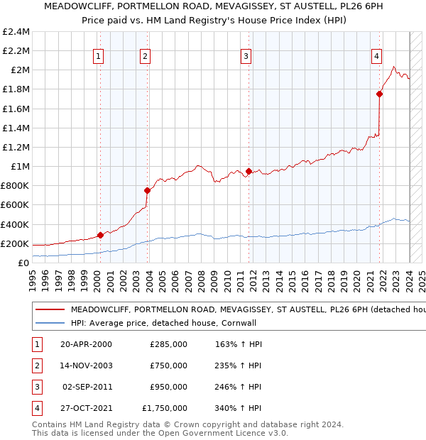 MEADOWCLIFF, PORTMELLON ROAD, MEVAGISSEY, ST AUSTELL, PL26 6PH: Price paid vs HM Land Registry's House Price Index
