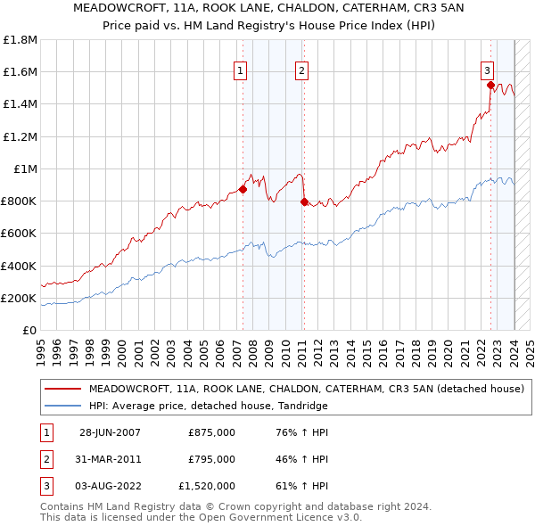 MEADOWCROFT, 11A, ROOK LANE, CHALDON, CATERHAM, CR3 5AN: Price paid vs HM Land Registry's House Price Index